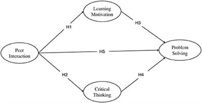 The impact of attitude toward peer interaction on middle school students' problem-solving self-efficacy during the COVID-19 pandemic